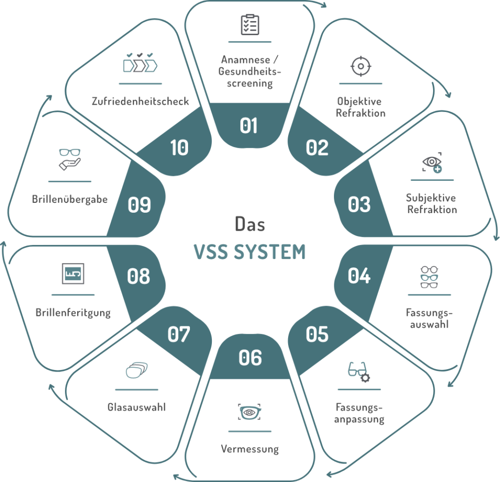 Grafik VSS System